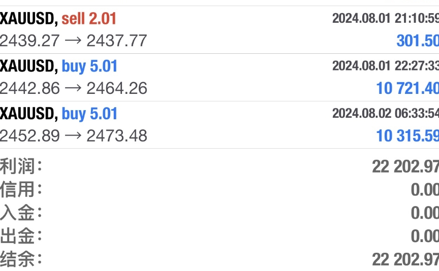 Bengal Tiger: Non farm week, gold trading gains $20000