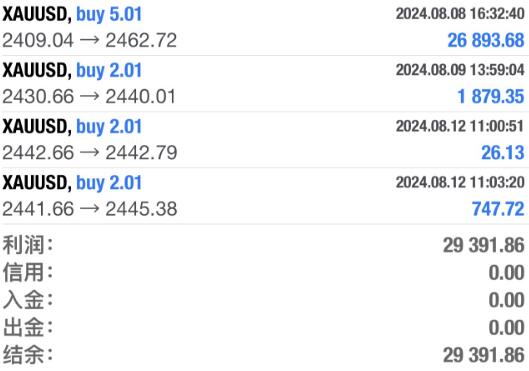 Bengal Tiger: Long on gold 2408-2464 yesterday, with a total profit of nearly $30000