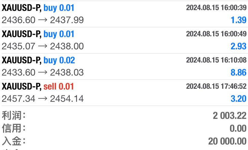 Rain: The small retail trading rule in the gold trading market can also make a monthly profit of 10%