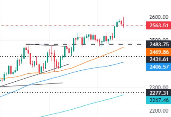 Powell triggers a sharp pullback in gold prices, analysts focus on 2550 support level