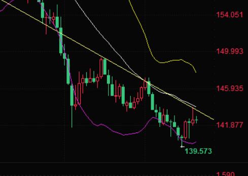 The Bank of Japan's interest rate decision is coming! Pay attention to the 142 level support for the US dollar against the Japanese yen