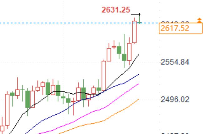 Gold suddenly plunged after reaching a historic high! Does this signal indicate a pullback risk?