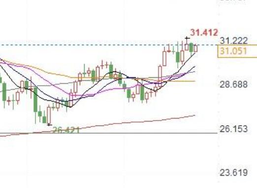 If silver cannot hold at $30.66, it may fall towards $30 or even $29.50!