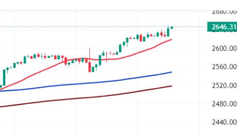 Gold prices continue to rise, reaching a new record high of 2670 at one point. Analysts say there is no sign of giving up on the upward trend