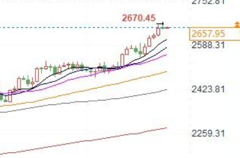 Gold is starting its second upward trend, not far from $3000!