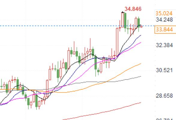 Fundamentals and technical aspects are awesome, experts said silver rebound will not stop!