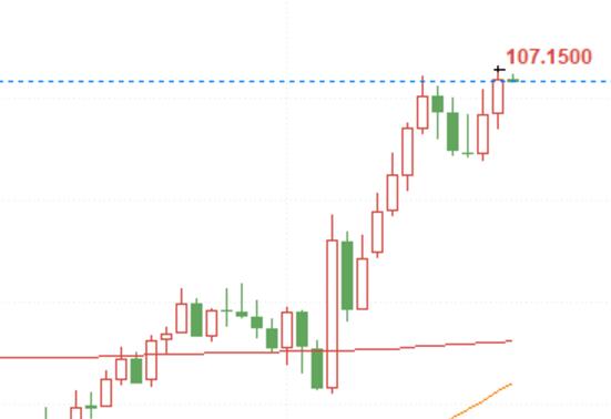 Experts say that the rebound of the US dollar is difficult to sustain, and Trump's postponement of tariffs is a potential roadblock