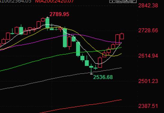 Safe haven buying+US Treasury Secretary nomination, gold prices hit a new high in two and a half weeks, facing US CPI test before Thanksgiving