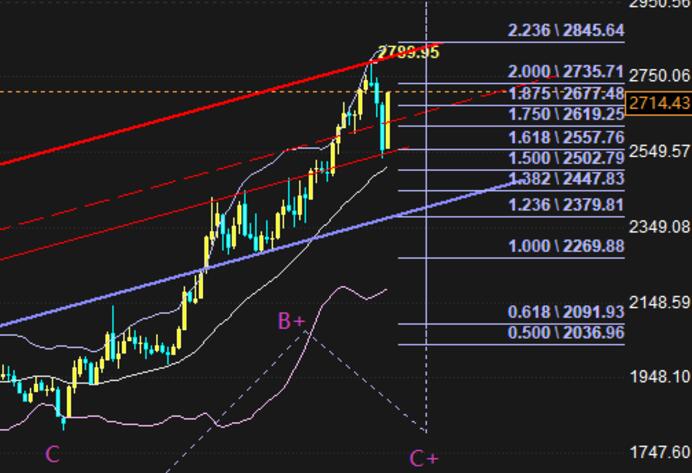 Analysis of One Week Spot Gold Price Trend Chart