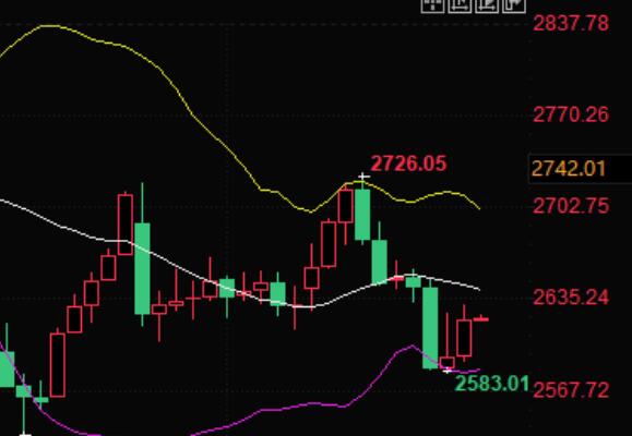 US inflation data weak, US dollar falls from high, gold price rebounds to nearly $30