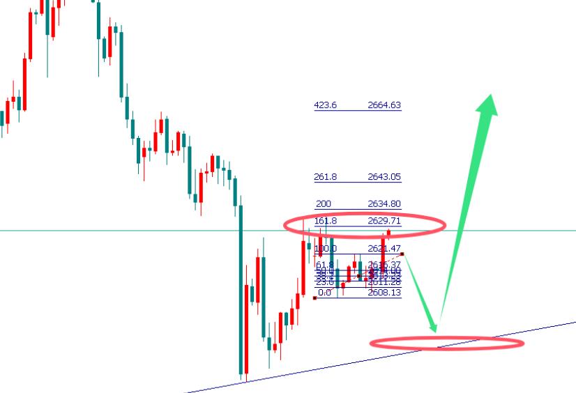 Gold is likely to continue to decline!!!