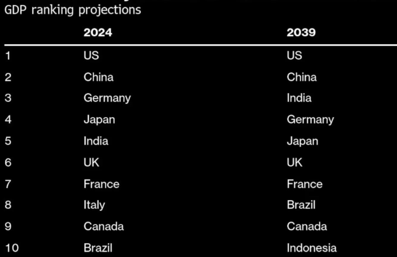 Economic and Business Research Center: The UK economy will outperform other European countries in the next 15 years