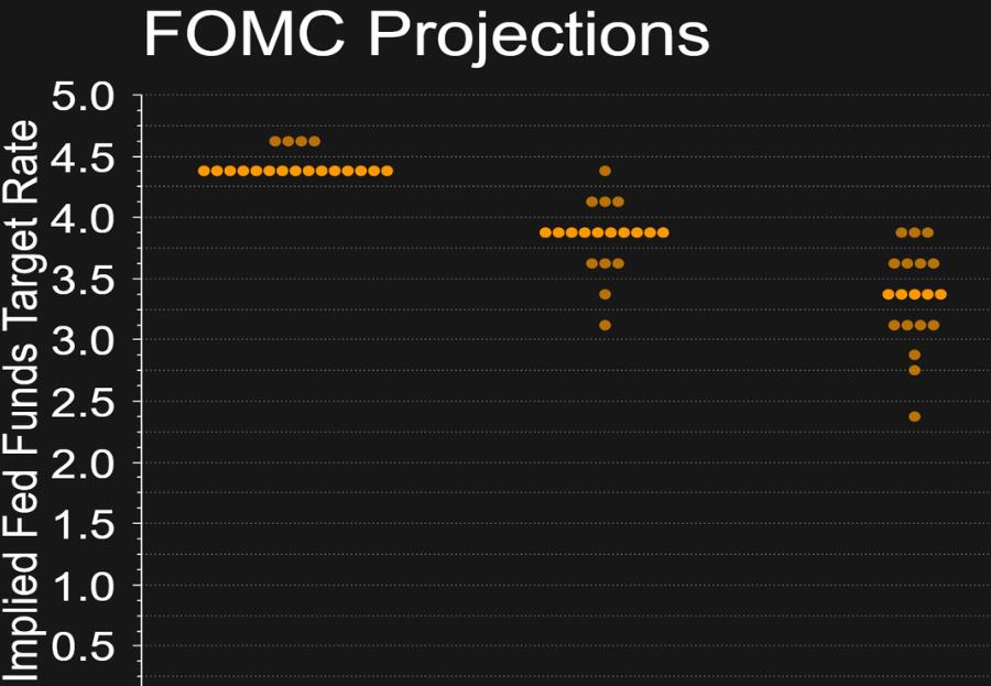 Looking ahead to the monetary policy prospects of developed economies in 2025, the US dollar index is expected to continue to rise