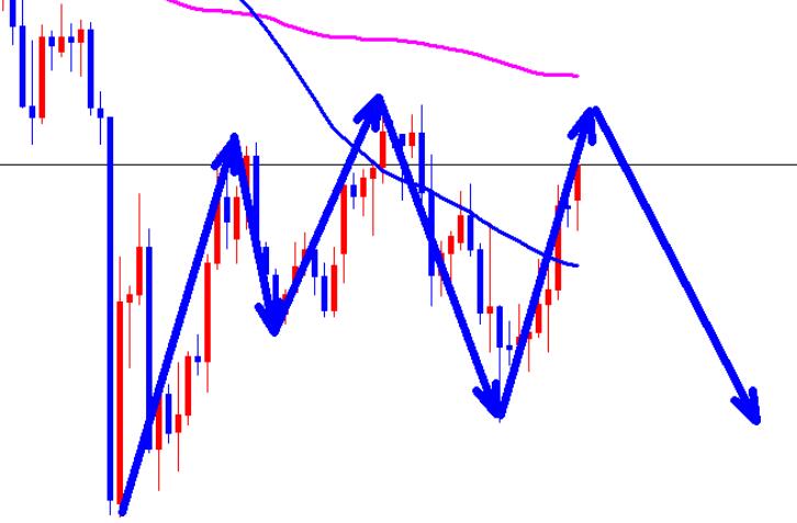 Gold rebounded 2635 in early trading and continues to sell short!