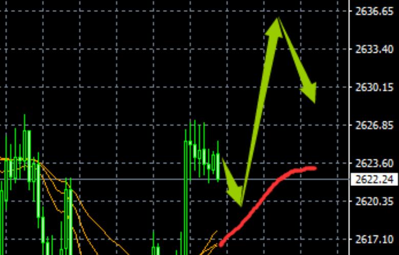 1.2 One sentence understanding of gold trading