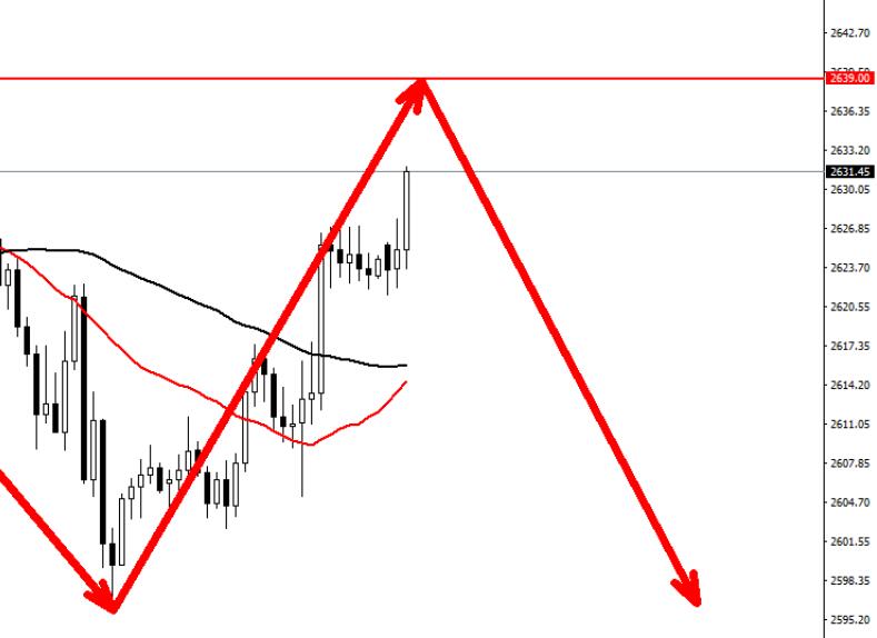 Gold is still fluctuating within the range, short selling around 2639!