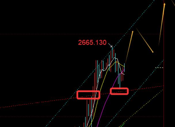 Spot gold daily bullish breakthrough is effective, there is still room for upward movement above