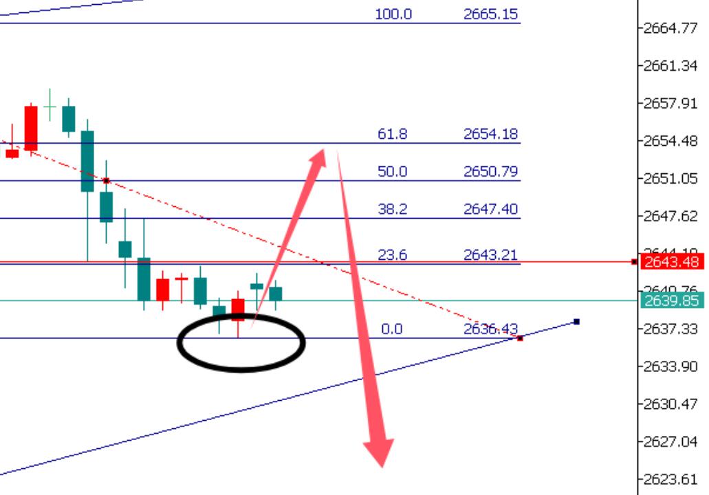 Buy long for spot gold 2639 and sell short above 2650!