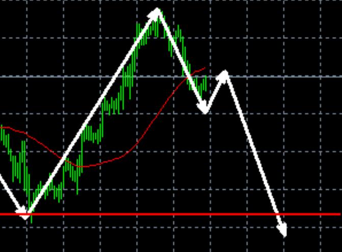 Gold 2652 under pressure to continue short selling