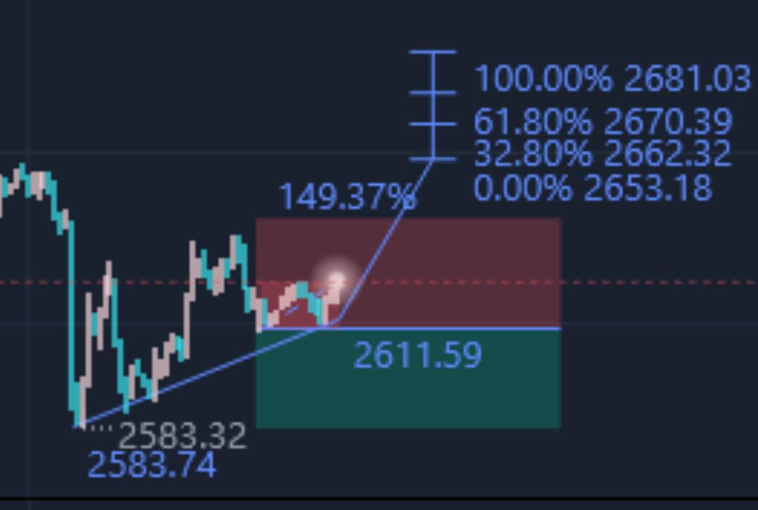 1.6 Gold 2638 buy long directly, crude oil bullish