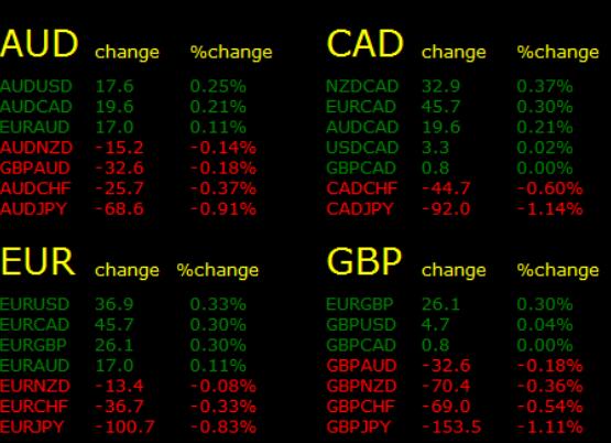 Display the percentage changes of all currency pairs in the main chart