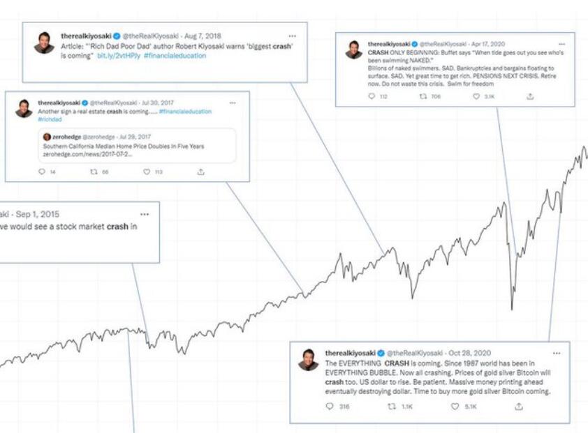 《Rich Dad 》author Kiyosaki warns that a 'massive market crash' may have begun! Buy these assets now