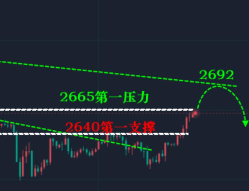 Gold price pierces up and down, oscillating downwards without changing the range!