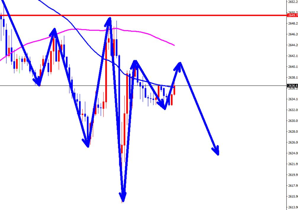 Gold rebounded 2640 in early trading and continues to short sell!