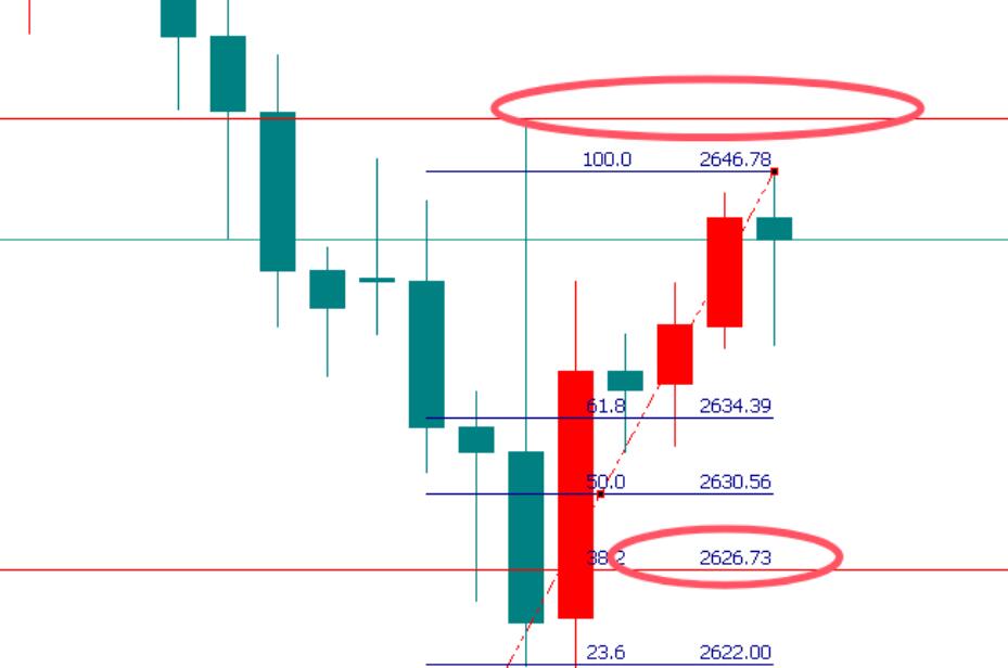 Short sell gold at 2646, buy long at 2627!