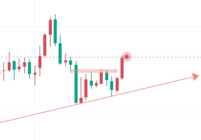 Gold takes profits from long positions on Tuesday, gold continues to increase positions and buy long positions on Wednesday