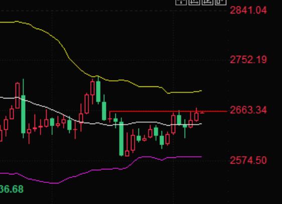 The 'small non farm' market is not performing well, and the gold price has risen to a nearly four week high. Is there a bullish opportunity?