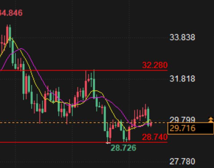 Spot silver trading analysis: focus on whether it can break through the key resistance of 29.83