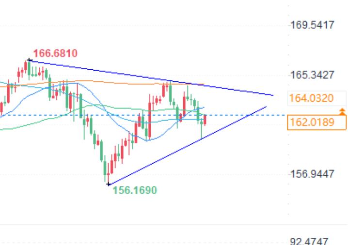 Forex Trading Analysis: The USD/JPY has fallen from its recent high, while the EUR/JPY and AUD/USD have rebounded from their low points