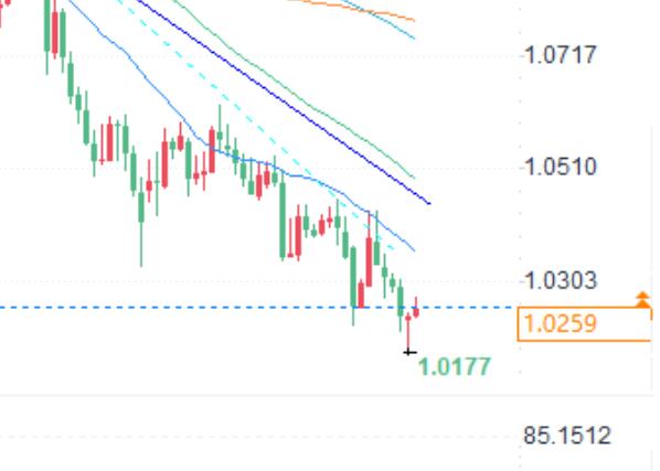 Forex Trading Analysis: EUR/USD Rising