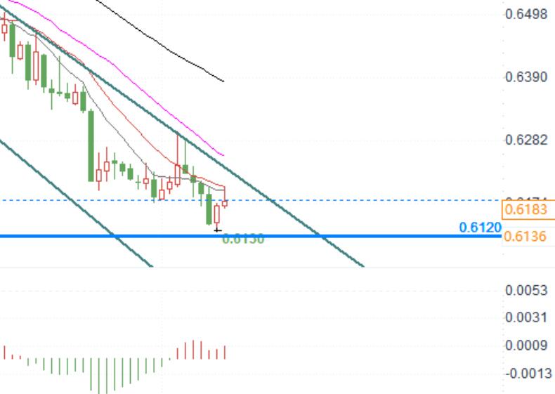 Forex trading analysis: Australian dollar bears dominate, can CPI data reverse the trend?