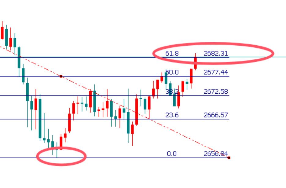 Sell gold 2682 first, buy more at 2665!