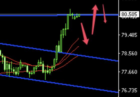 Crude oil surged and rose above 80, continuing to rise for the day