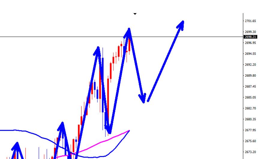 Gold is strong, buy long first when it falls in early trading!