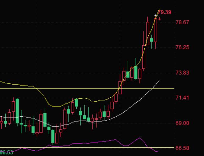 Crude oil trading: Oil prices soar by over 3%, reaching a six-month high