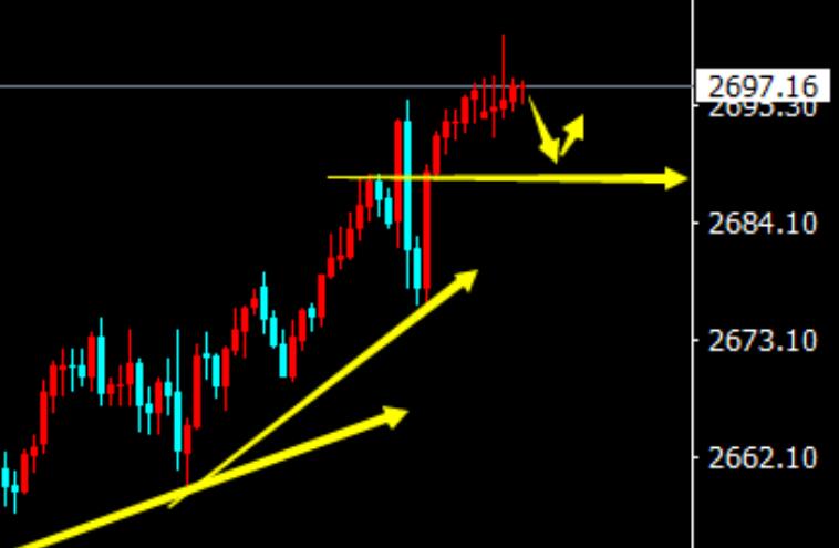 Gold 2686 buy long, retrace and continue to buy long.