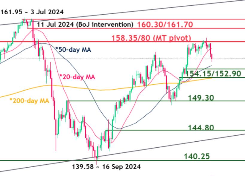 Forex Trend Analysis: Factors Revealing the Strength of USD/JPY