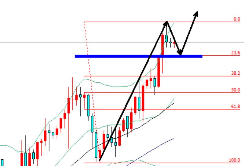 Gold rises strongly, 2707 continues to buy long