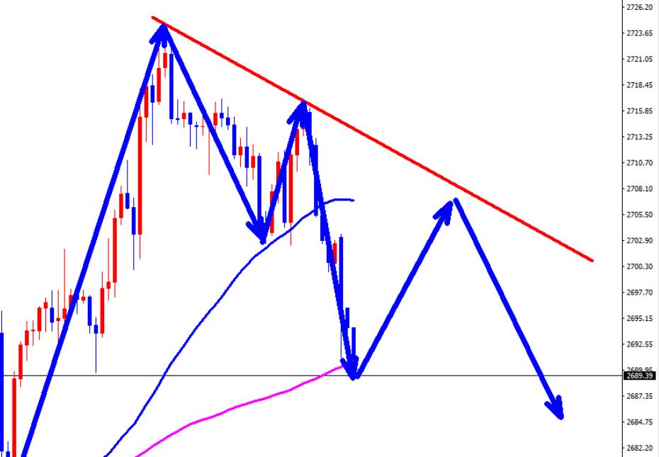 Gold is rapidly falling, but it rebounded in early trading and continues to sell short!