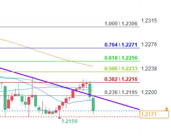 Forex Trading Analysis: GBP/USD Under Pressure, USD/CAD Strong Upward