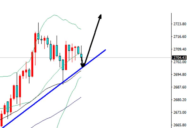 Gold 2696 retracement in place, buy more directly