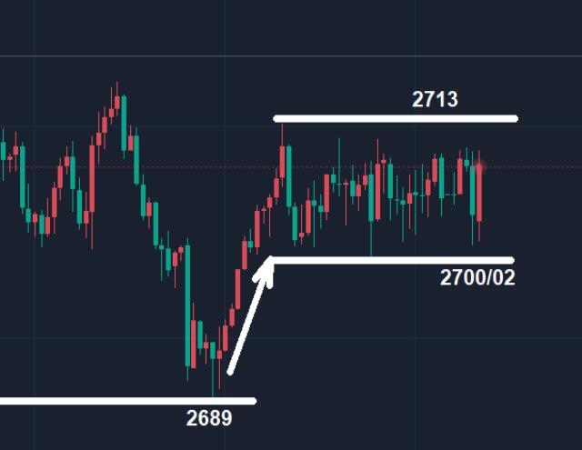 Gold, regional fluctuations persist, preference for upward trend!