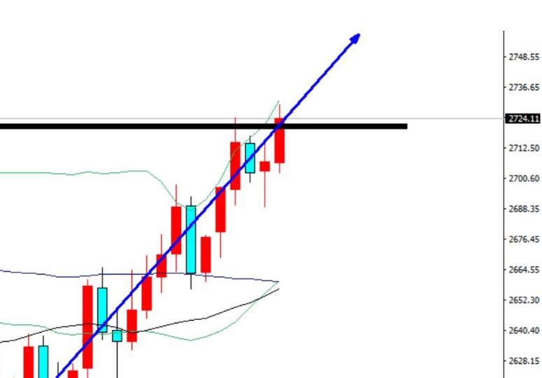 Gold breaks resistance, falls 2723 buy long