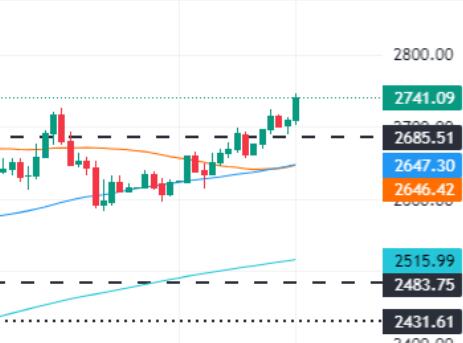 The reason for the $37 surge in gold prices