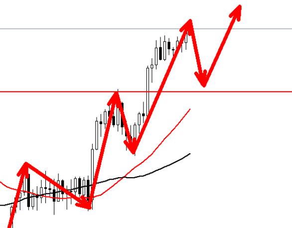 Gold is strong, continue to look towards the 2790 line!