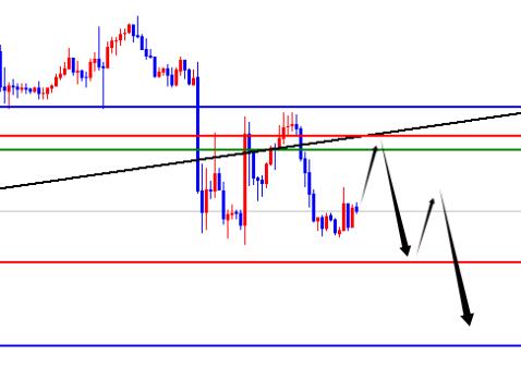 The US Index is facing daily resistance, while the EUR/USD Swordsman Index is facing weekly resistance